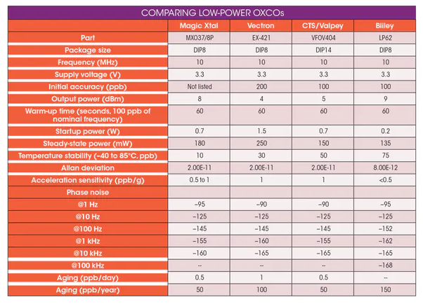如何選擇LP OCXO低功耗晶體振蕩器廠家？